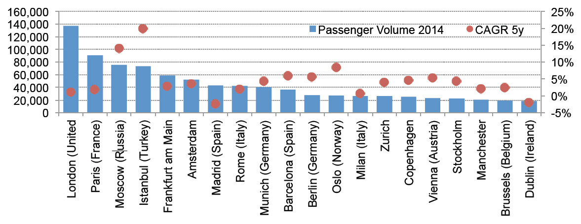 Duty-Free European Airport