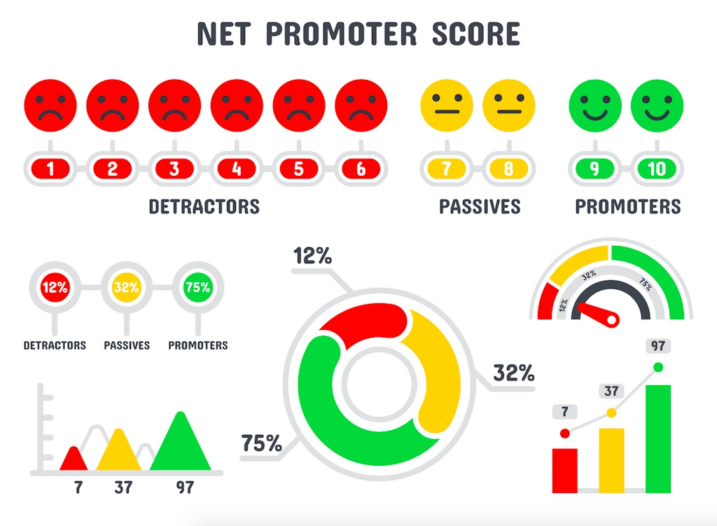 Net Promoter Score Market Research