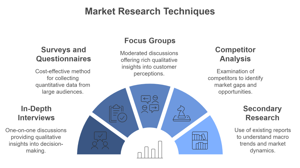 B2B Market Research Strategies and Techniques B2B Market Research Strategies and Techniques