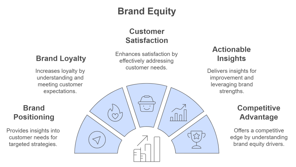 Customer brand equity model