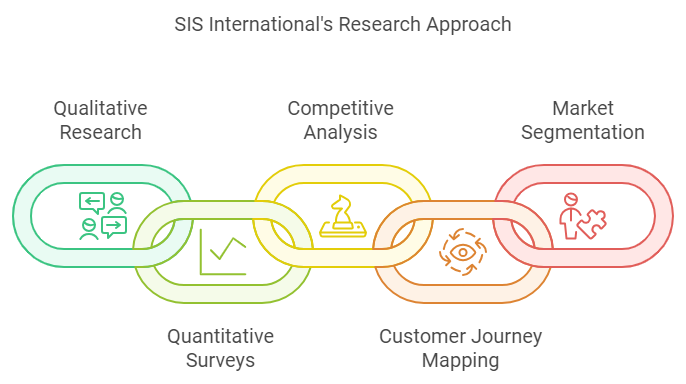 SIS Research Approach SIS International Market Research & Strategy