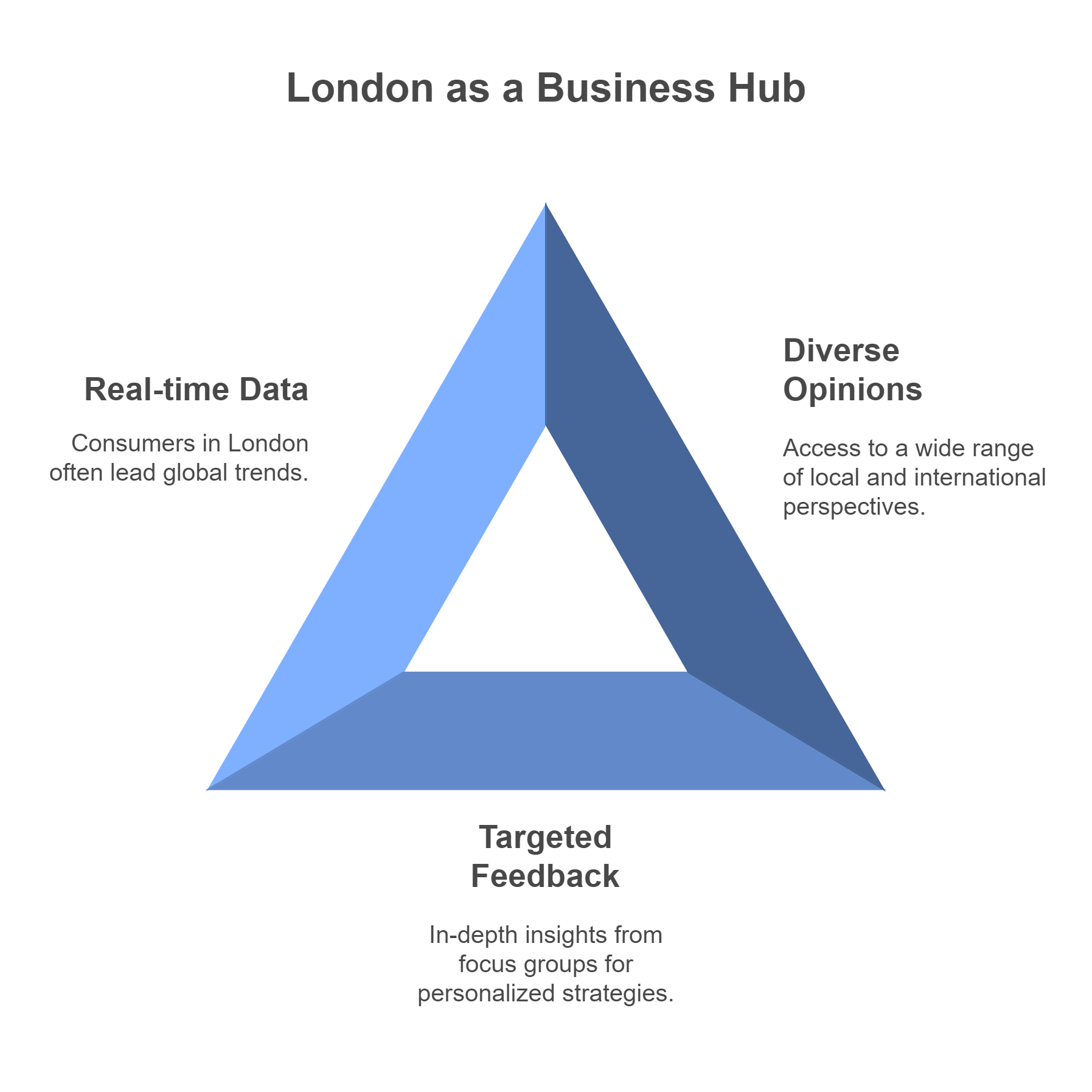 Focus group in London SIS Międzynarodowe badania rynku i strategia