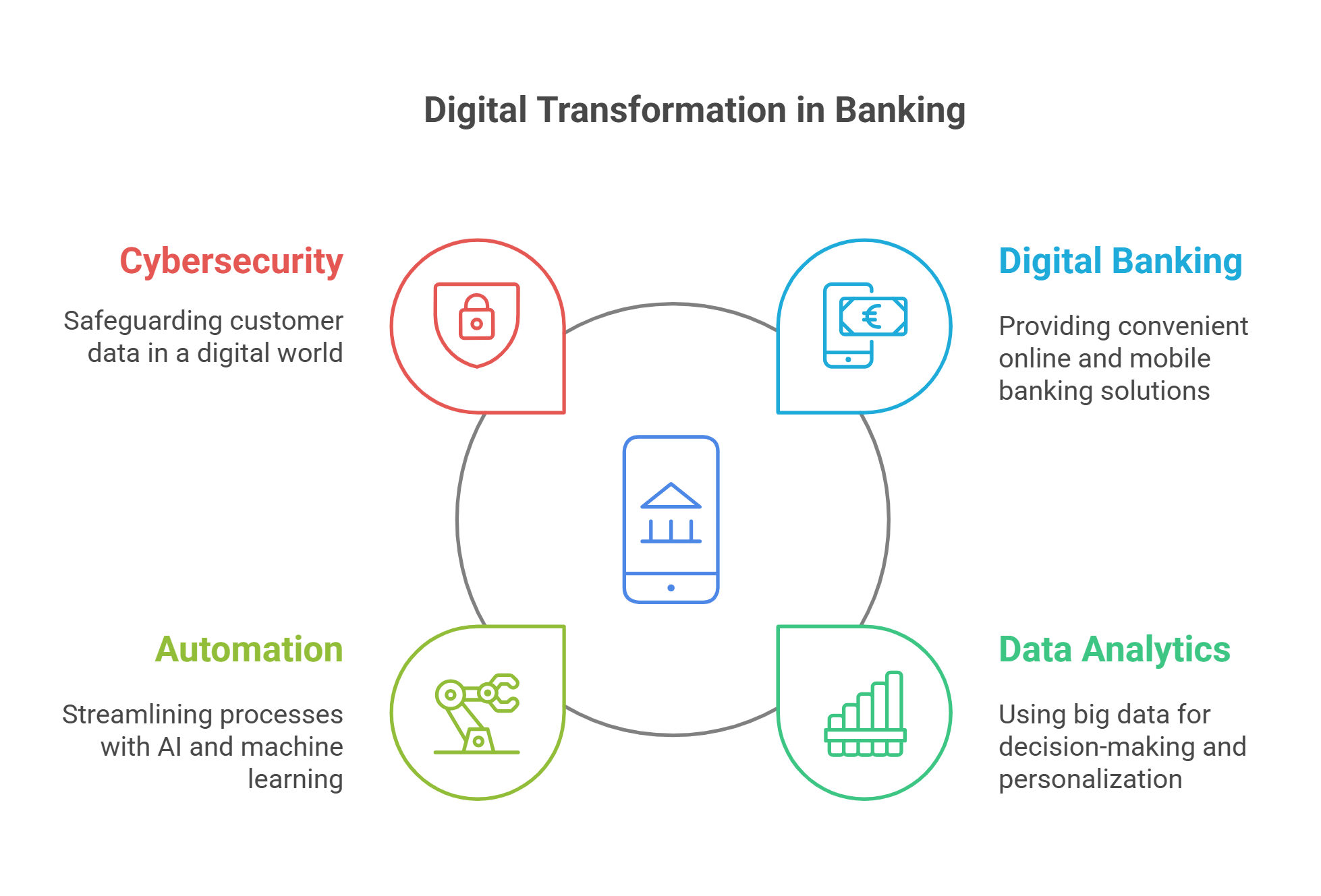 Digital Transformation in Financial Services